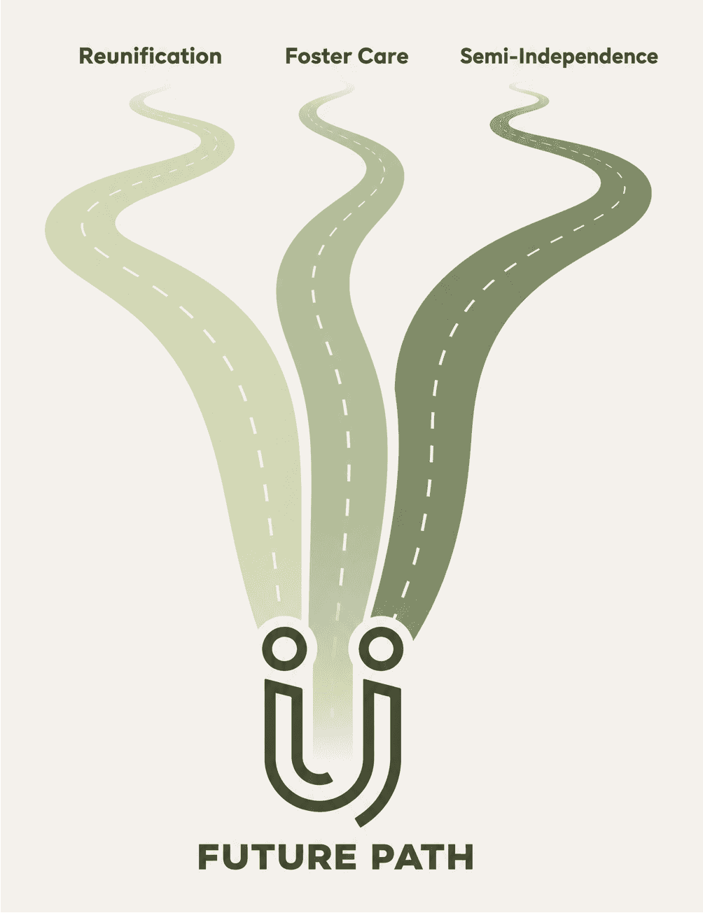 Three pathway roads showing Reunification, Foster Care, and Semi-Independence